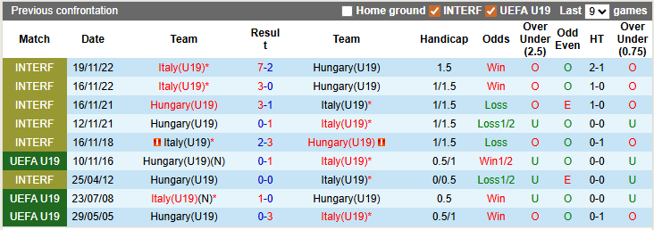 Nhận định, soi kèo U19 Italia vs U19 Hungary, 22h59 ngày 25/3: Nhọc nhằn vượt ải - Ảnh 3
