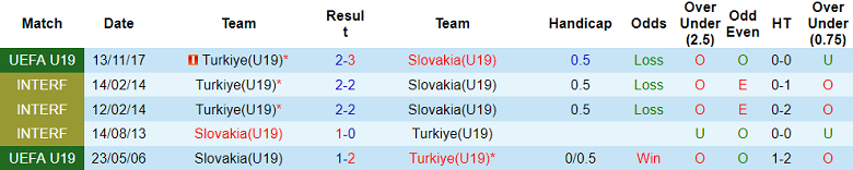Nhận định soi kèo U19 Slovakia vs U19 Thổ Nhĩ Kỳ, 18h00 ngày 25/3: Bất ngờ? - Ảnh 3