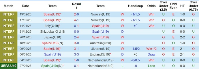 Nhận định, soi kèo U19 Tây Ban Nha vs U19 Slovenia, 0h00 ngày 26/3: Đối thủ khó chịu - Ảnh 1