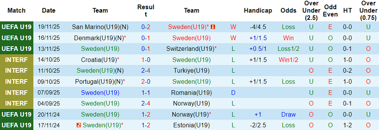 Nhận định soi kèo U19 Thụy Điển vs U19 Slovenia, 18h00 ngày 25/3: Thắng tiếp - Ảnh 1