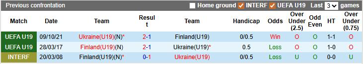 Nhận định, soi kèo U19 Ukraine vs U19 Phần Lan, 22h59 ngày 25/3: Sân nhà vẫn hơn - Ảnh 3