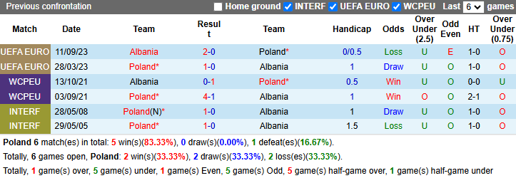 Nhận định, soi kèo Ba Lan vs Albania, 2h45 ngày 27/3: Tận dụng lợi thế - Ảnh 4