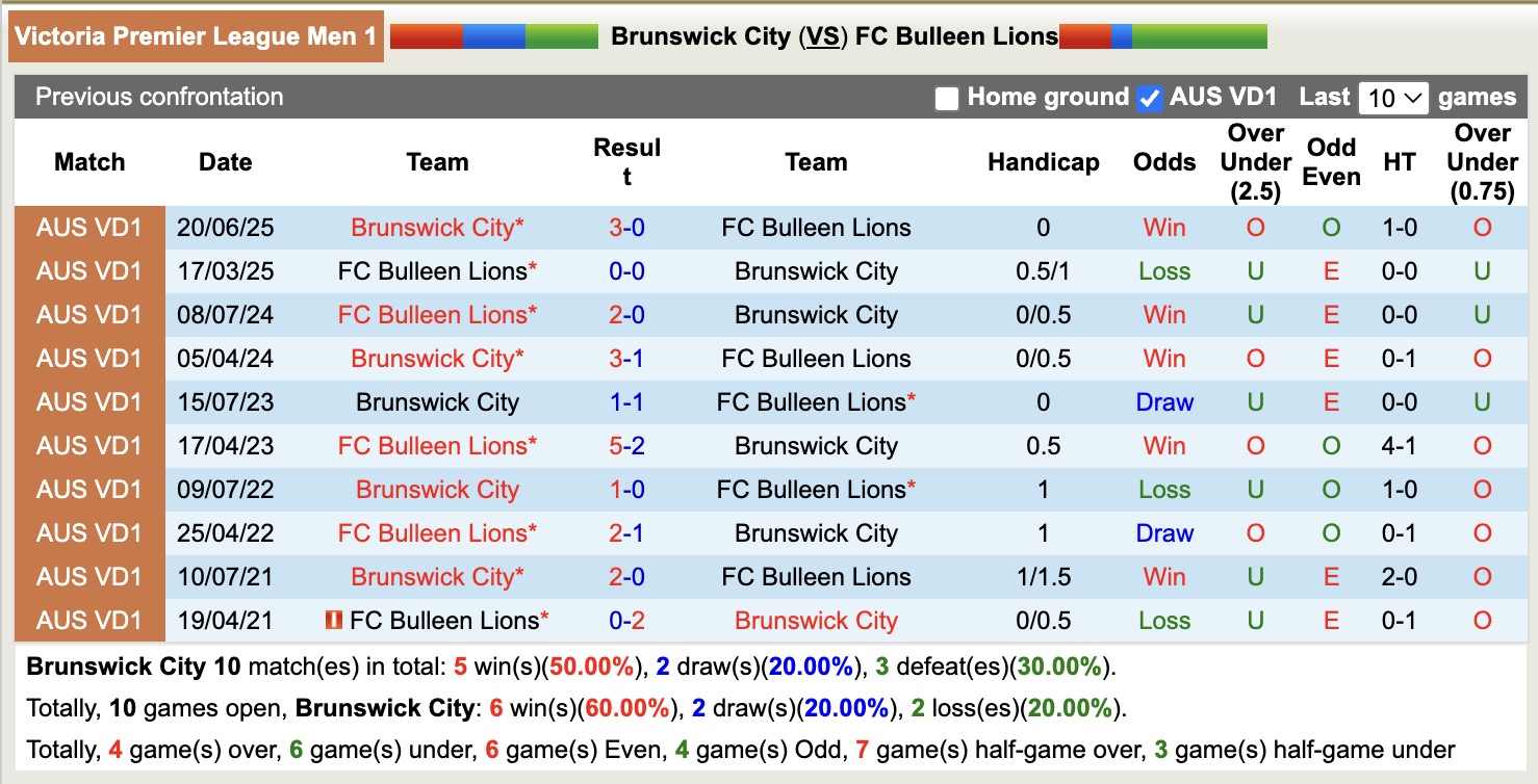 Nhận định, soi kèo Brunswick City vs FC Bulleen Lions, 16h00 ngày 27/3: Thêm một lần đau - Ảnh 2