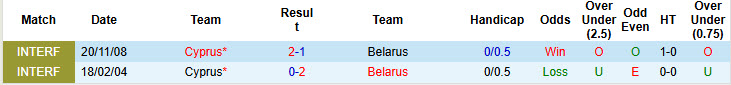 Nhận định, soi kèo Cyprus vs Belarus, 00h00 ngày 27/3: Đối thủ lì lợm - Ảnh 4
