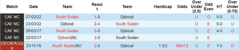 Nhận định soi kèo Djibouti vs South Sudan, 20h00 ngày 26/3: Khó thắng cách biệt - Ảnh 3