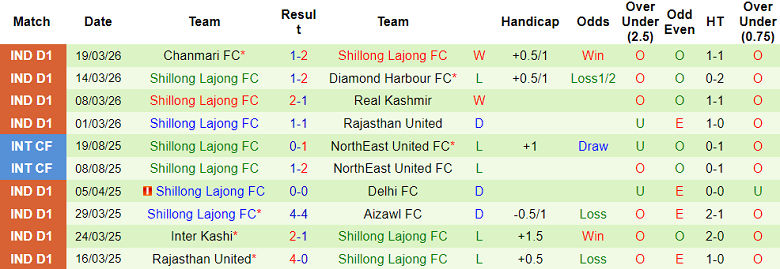 Nhận định soi kèo Gokulam Kerala vs Shillong Lajong, 20h00 ngày 26/3: Dễ hòa - Ảnh 2