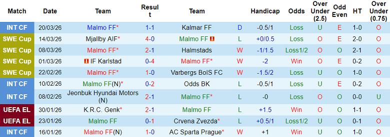 Nhận định soi kèo Malmo vs Landskrona BoIS, 21h00 ngày 26/3: Dễ đoán - Ảnh 1