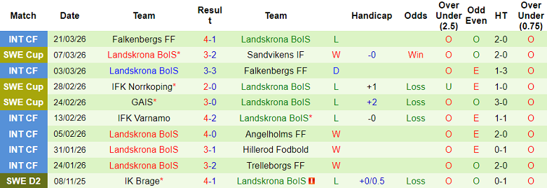 Nhận định soi kèo Malmo vs Landskrona BoIS, 21h00 ngày 26/3: Dễ đoán - Ảnh 2