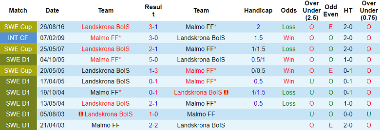Nhận định soi kèo Malmo vs Landskrona BoIS, 21h00 ngày 26/3: Dễ đoán - Ảnh 3