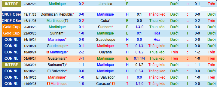 Nhận định, soi kèo Martinique vs Cuba - Ảnh 1