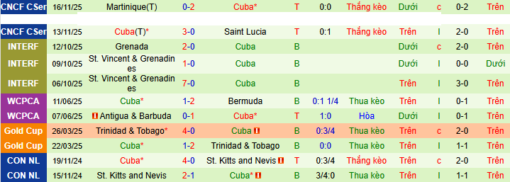 Nhận định, soi kèo Martinique vs Cuba - Ảnh 2