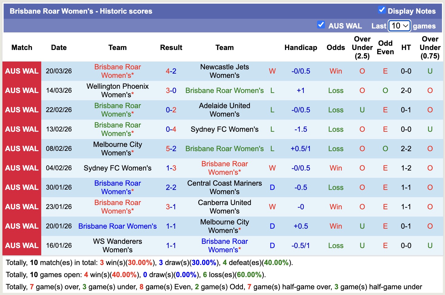 Nhận định, soi kèo Nữ Brisbane Roar vs Nữ Perth Glory, 15h00 ngày 27/3: Sáng cửa dưới - Ảnh 5