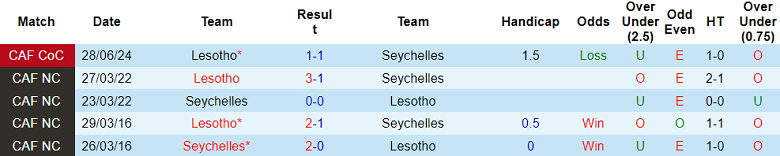 Nhận định soi kèo Seychelles vs Lesotho, 21h00 ngày 26/3: Bất ngờ? - Ảnh 3
