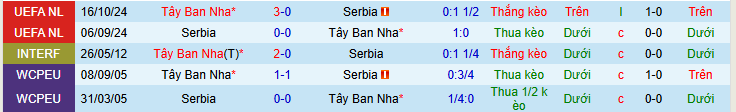 Nhận định, soi kèo Tây Ban Nha vs Serbia - Ảnh 3