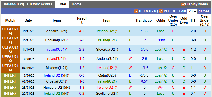 Nhận định, soi kèo U21 Ireland vs U21 Moldova, 0h15 ngày 27/3: Chiến thắng nhọc nhằn - Ảnh 1