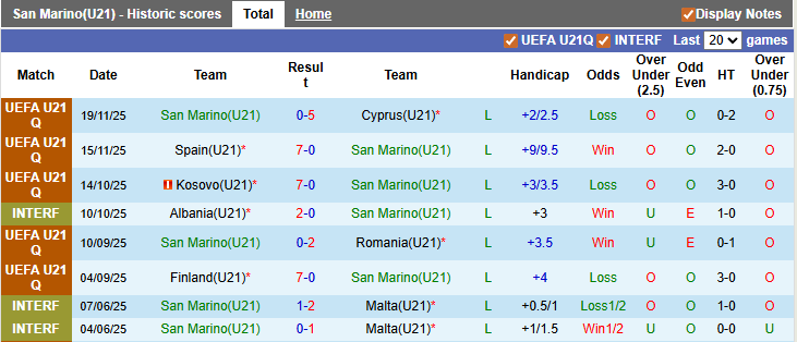Nhận định, soi kèo U21 San Marino vs U21 Phần Lan, 0h00 ngày 27/3: Tích điểm - tích hiệu số - Ảnh 1