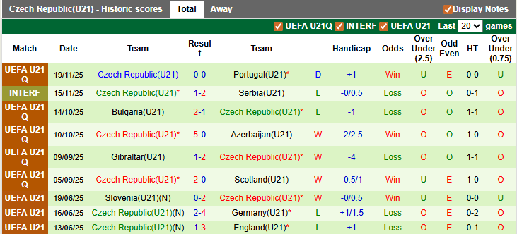 Nhận định, soi kèo U21 Scotland vs U21 Séc, 2h00 ngày 28/3: Hội tan - Ảnh 2