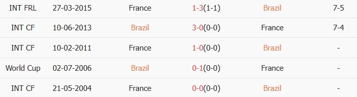 Soi kèo góc Brazil vs Pháp, 3h00 ngày 27/03 - Ảnh 3