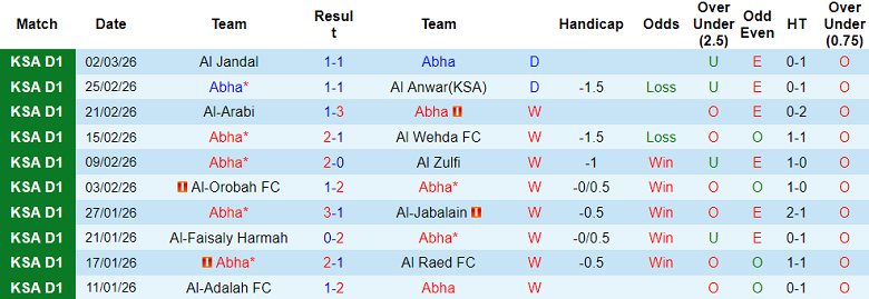 Nhận định soi kèo Abha vs Al Jubail, 20h15 ngày 27/3: Khó cản - Ảnh 1