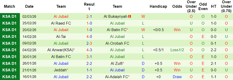 Nhận định soi kèo Abha vs Al Jubail, 20h15 ngày 27/3: Khó cản - Ảnh 2