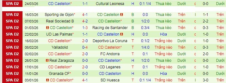 Nhận định, soi kèo Albacete vs Castellon - Ảnh 3