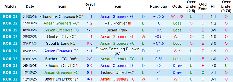 Nhận định soi kèo Ansan Greeners vs Gyeongnam, 14h30 ngày 28/3: Khó cho khách - Ảnh 1