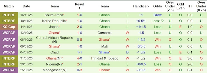 Nhận định, soi kèo Áo vs Ghana, 0h00 ngày 28/3: Phong độ sa sút - Ảnh 2