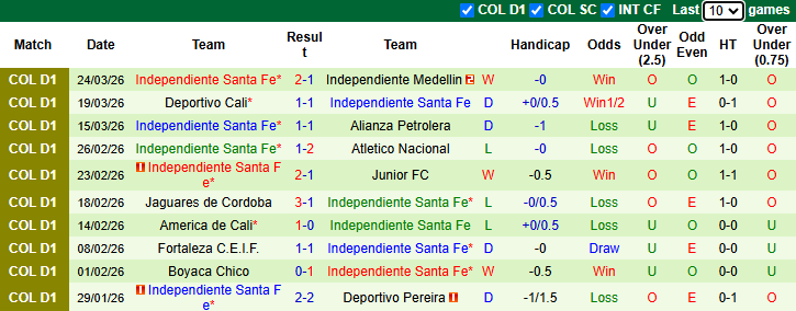 Nhận định, soi kèo Atletico Bucaramanga vs Independiente Santa Fe, 8h10 ngày 28/3: Khó cho khách - Ảnh 3
