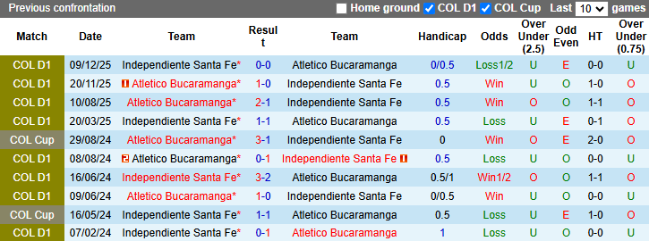 Nhận định, soi kèo Atletico Bucaramanga vs Independiente Santa Fe, 8h10 ngày 28/3: Khó cho khách - Ảnh 4