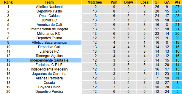 Nhận định, soi kèo Atletico Bucaramanga vs Independiente Santa Fe, 8h10 ngày 28/3: Khó cho khách - Ảnh 5
