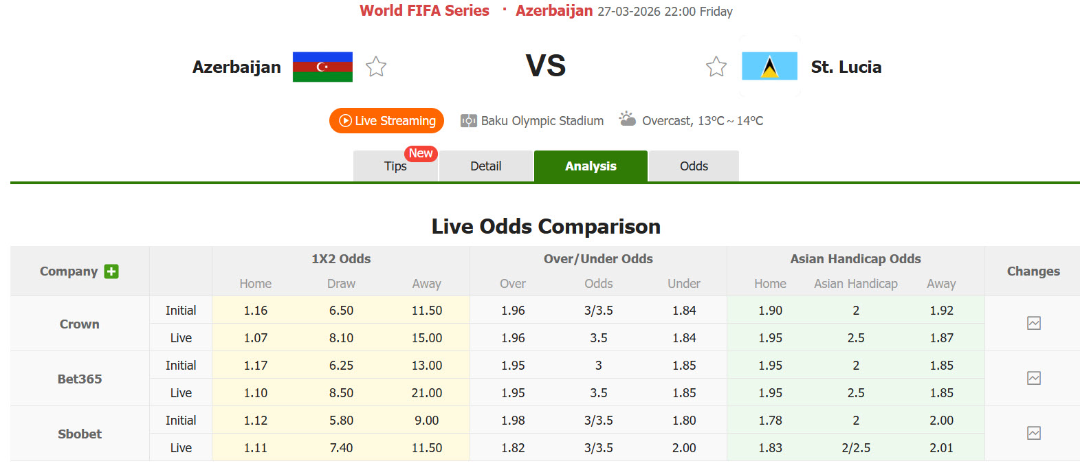 Nhận định, soi kèo Azerbaijan vs Saint Lucia, 22h00 ngày 27/3: Giải cơn khát chiến thắng - Ảnh 1