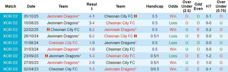 Nhận định soi kèo Cheonan City vs Jeonnam Dragons, 14h30 ngày 28/3: Thắng tiếp - Ảnh 3