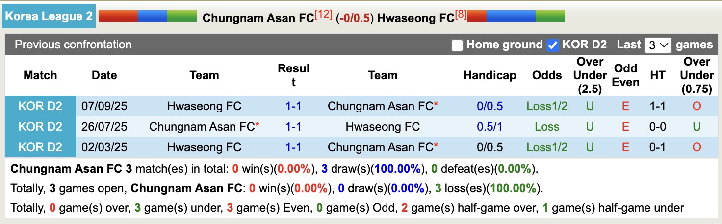 Nhận định, soi kèo Chungnam Asan vs Hwaseong, 12h00 ngày 28/3: Kịch bản chia điểm - Ảnh 3