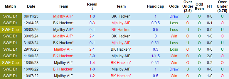 Nhận định soi kèo Hacken vs Mjallby, 21h00 ngày 27/3: Lại thua - Ảnh 3