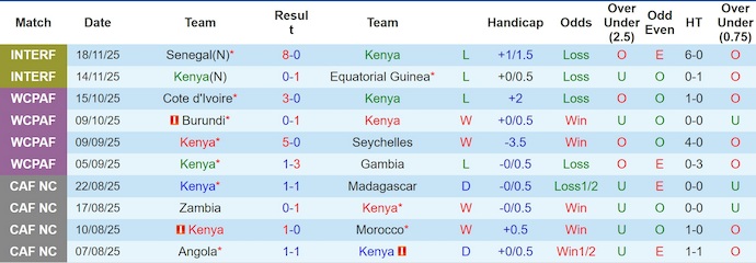 Nhận định, soi kèo Kenya vs Estonia, 23h00 ngày 27/3: Cân sức - Ảnh 1