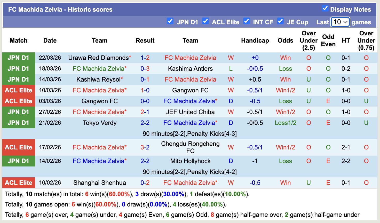 Nhận định, soi kèo Machida Zelvia vs Kawasaki Frontale, 12h00 ngày 28/3: Tin tưởng Machida Zelvia - Ảnh 5