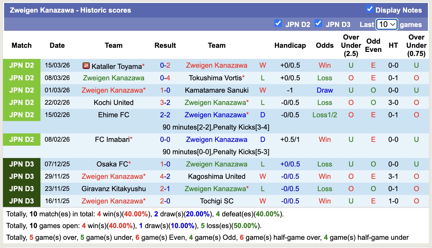 Nhận định, soi kèo Nara Club vs Zweigen Kanazawa, 12h00 ngày 28/3: Không hề ngon ăn - Ảnh 4