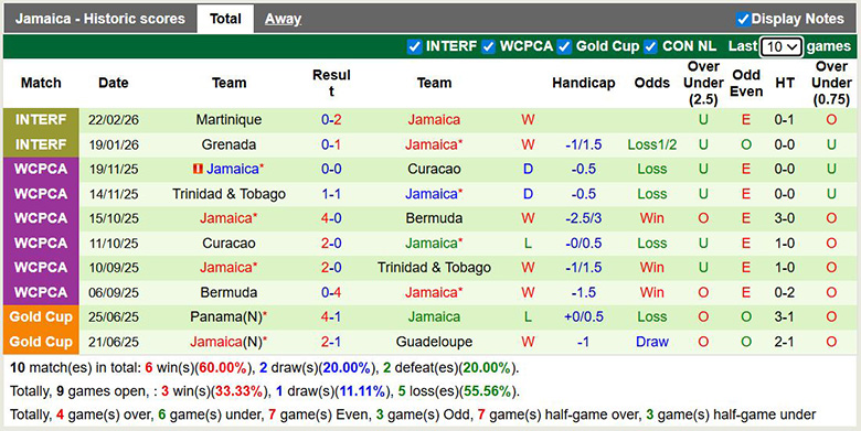 Nhận định, soi kèo New Caledonia vs Jamaica, 10h ngày 27/3: Áp đảo - Ảnh 4