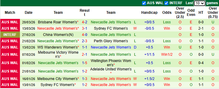 Nhận định, soi kèo Nữ Adelaide United vs Nữ Newcastle Jets, 10h45 ngày 28/3: - Ảnh 3