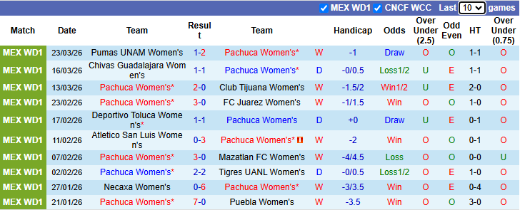 Nhận định, soi kèo Nữ Pachuca vs Nữ Monterrey, 8h06 ngày 28/3: San bằng khoảng cách - Ảnh 2