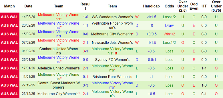 Nhận định soi kèo nữ Sydney FC vs nữ Melbourne Victory, 13h00 ngày 28/3: Khó tránh - Ảnh 2