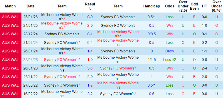 Nhận định soi kèo nữ Sydney FC vs nữ Melbourne Victory, 13h00 ngày 28/3: Khó tránh - Ảnh 3