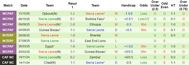Nhận định soi kèo Oman vs Sierra Leone, 18h00 ngày 27/3: Bất ngờ? - Ảnh 2