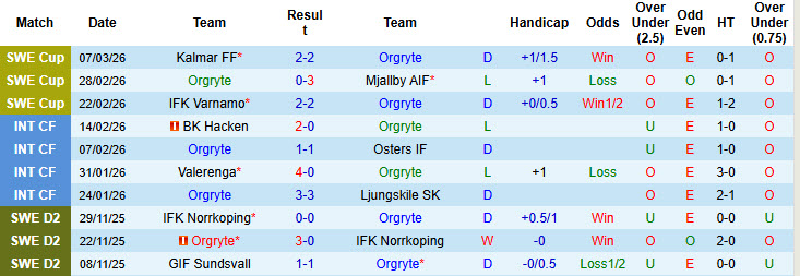 Nhận định, soi kèo Orgryte vs Lillestrom, 21h00 ngày 27/3: Tự tin ra sân - Ảnh 1