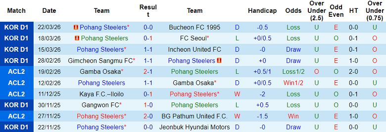 Nhận định soi kèo Pohang Steelers vs Gangwon, 13h00 ngày 28/3: Đối thủ yêu thích - Ảnh 1
