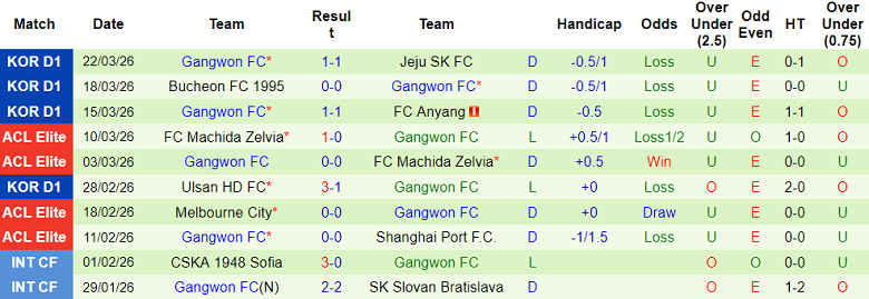 Nhận định soi kèo Pohang Steelers vs Gangwon, 13h00 ngày 28/3: Đối thủ yêu thích - Ảnh 2