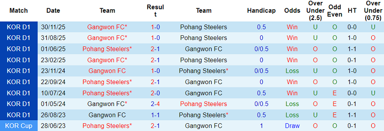 Nhận định soi kèo Pohang Steelers vs Gangwon, 13h00 ngày 28/3: Đối thủ yêu thích - Ảnh 3