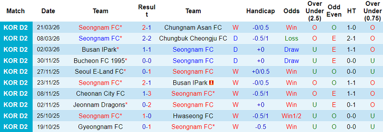 Nhận định soi kèo Seongnam vs Gimpo FC, 14h30 ngày 28/3: Lại hòa - Ảnh 1