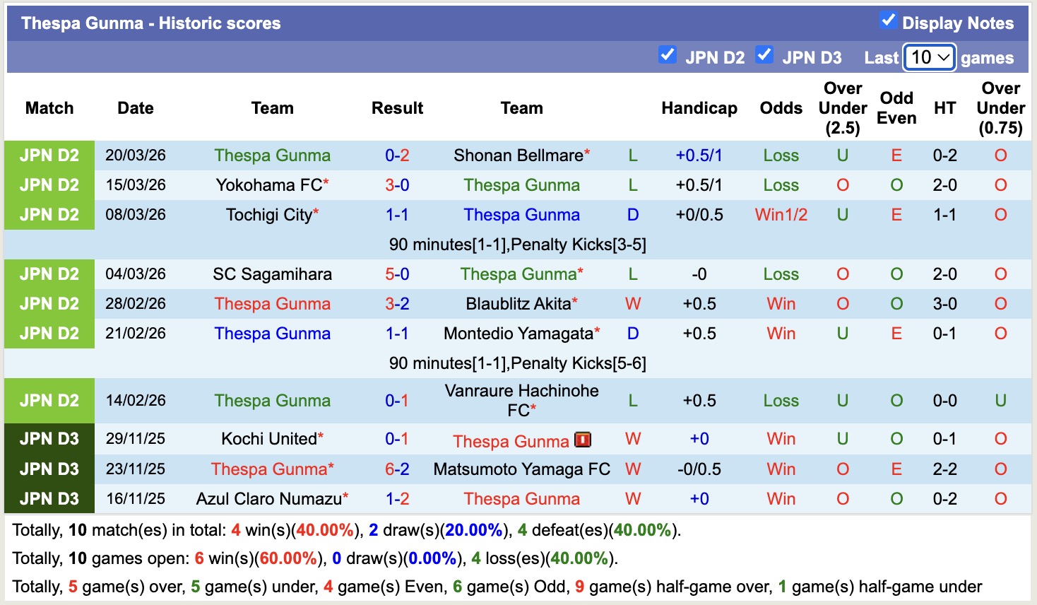 Nhận định, soi kèo Thespa Gunma vs Tochigi SC, 12h00 ngày 28/3: 3 điểm nhọc nhằn - Ảnh 5