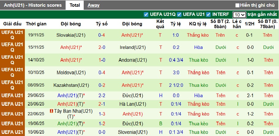 Nhận định, soi kèo U21 Andorra vs U21 Anh, 01h30 ngày 28/3: Tam sư thắng nhọc - Ảnh 3